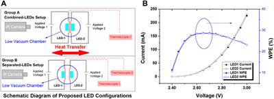 Efficiency Boosting by Thermal Harvesting in InGaN/GaN Light-Emitting Diodes